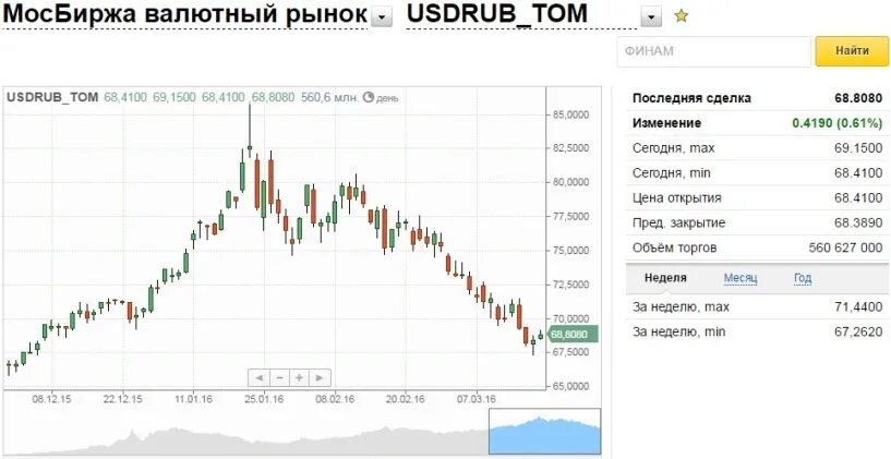 Форекс валюта рубль доллар. Московская биржа валюта. Котировки доллара на бирже. Ставки на бирже валют. Доллар на Московской бирже сейчас.