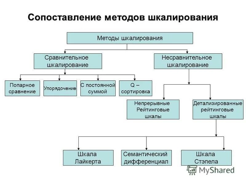Способы сопоставления данных. Метод сравнения. Непараметрические методы сравнения статистических совокупностей. Классификация методов сравнения. Методика расчета мультипликаторов.