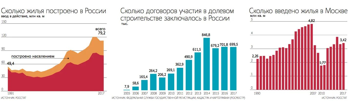 Сколько метров жилья в россии