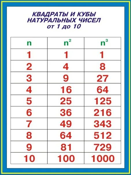 Таблица квадратов натуральных чисел от 1 до 100. Распечатать таблицу квадратов натуральных чисел. Таблица квадратов натуральных чисел от 10 до 99. Таблица квадратов 1-10. Таблица квадратов двузначных чисел от 10 до 99.
