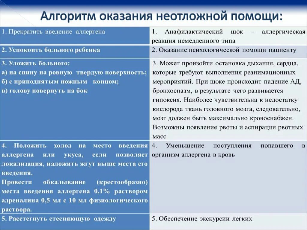 Алгоритм оказания первой при анафилактическом шоке. Алгоритм первой врачебной помощи при анафилактическом шоке.. Первый этап оказания помощи при анафилактическом шоке. Алгоритм оказания медпомощи при анафилактическом шоке. Оказание доврачебной помощи при шоке алгоритм