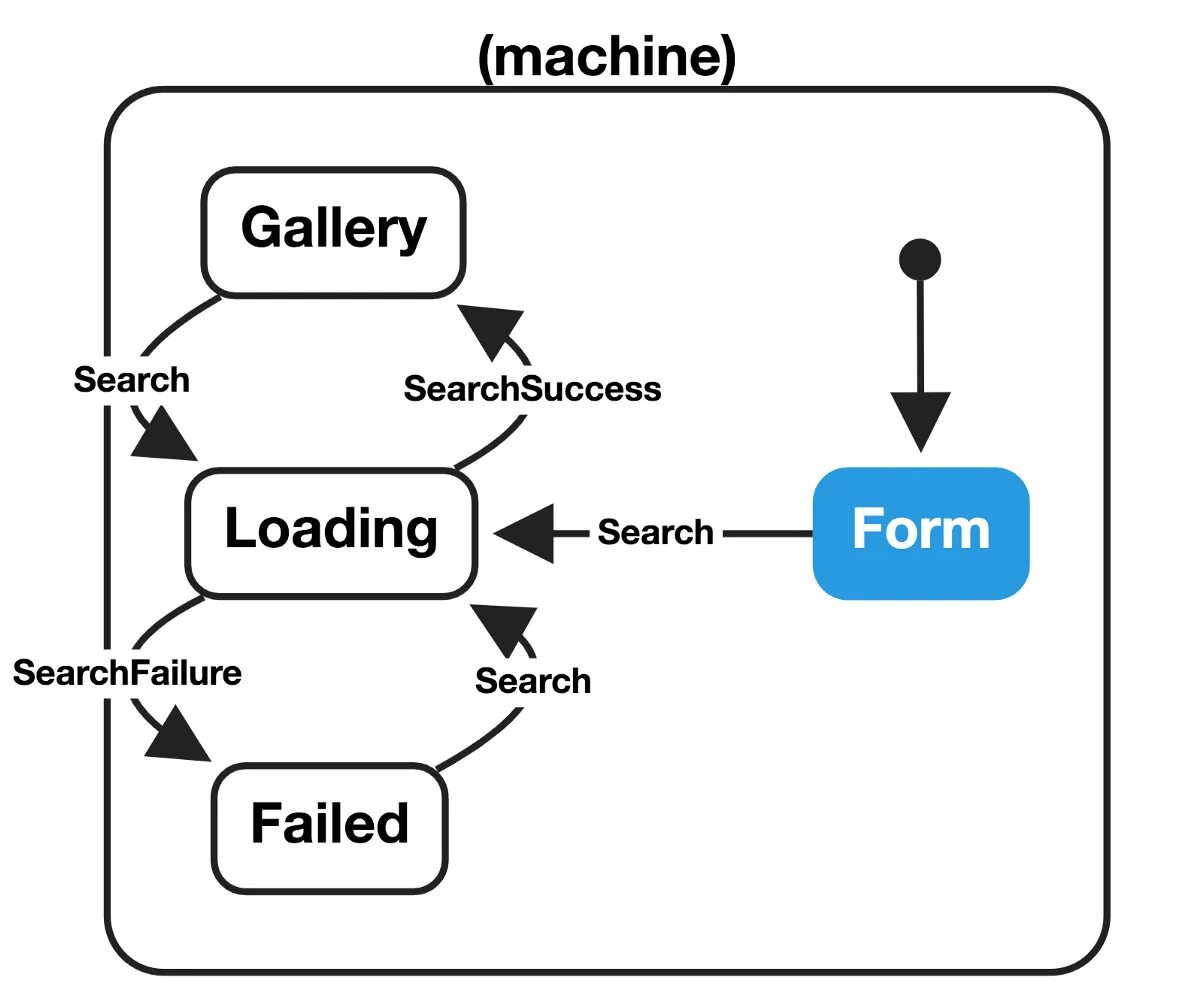 Redux typescript. С# паттерн state machine. typescript синтаксис. state machine file. finite state machine.