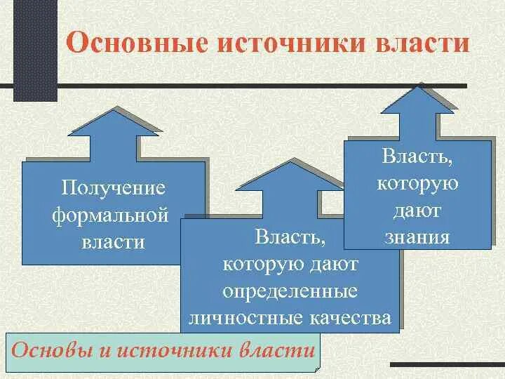 Основные источники власти. Получение власти. Знание власть. Основной источник власти. Источник власти знания