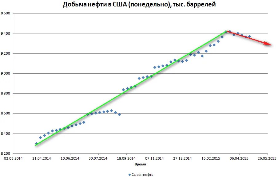 Динамика добычи сланцевой нефти в США по годам. График добычи нефти в США 2000-2010. График добычи нефти в США 2005-2014. Добыча нефти в США 2000-2010 гг график.