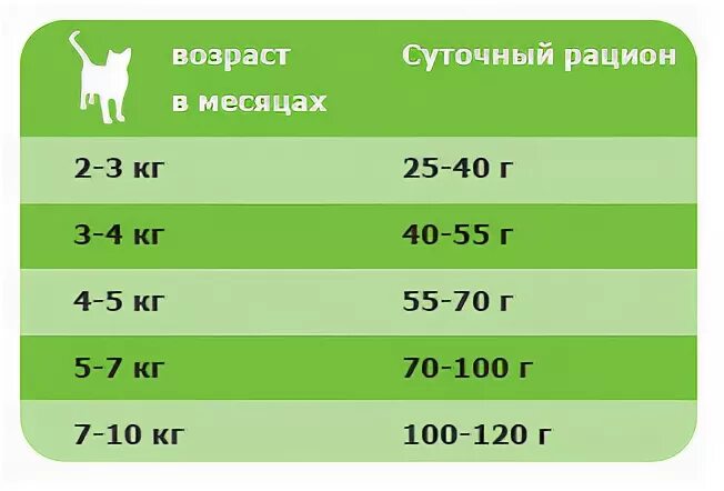 Сколько еды нужно кошке. Норма корма для котенка 2 месяца. Сколько корма 2 месячному котенку. Сколько сухого корма давать котенку в 2 месяца. Нормы кормления котят натуральной пищей.