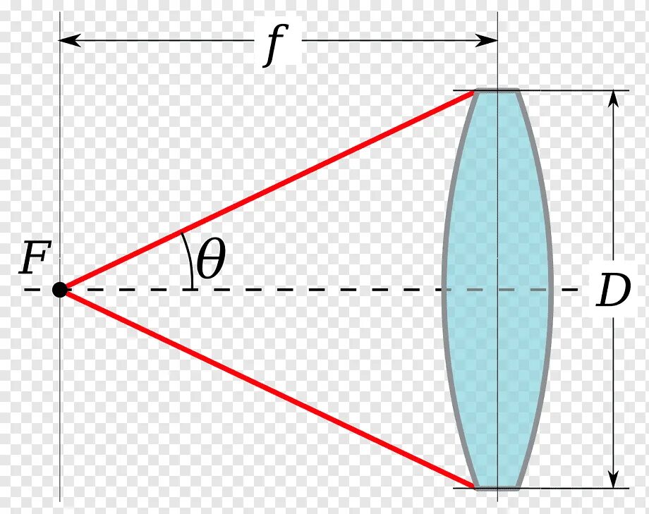 Числовая апертура микроскопа. Апертурный угол объектива микроскопа. Числовая апертура микроскопа. Разрешающая способность оптического микроскопа формула. Числовая апертура микроскопа.