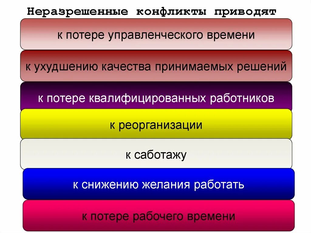 Последствия неразрешенных конфликтов. Неразрешенные конфликты приводят к. Одномерные стили руководства. Конфликт разрешимый неразрешенный. Управленческие потери