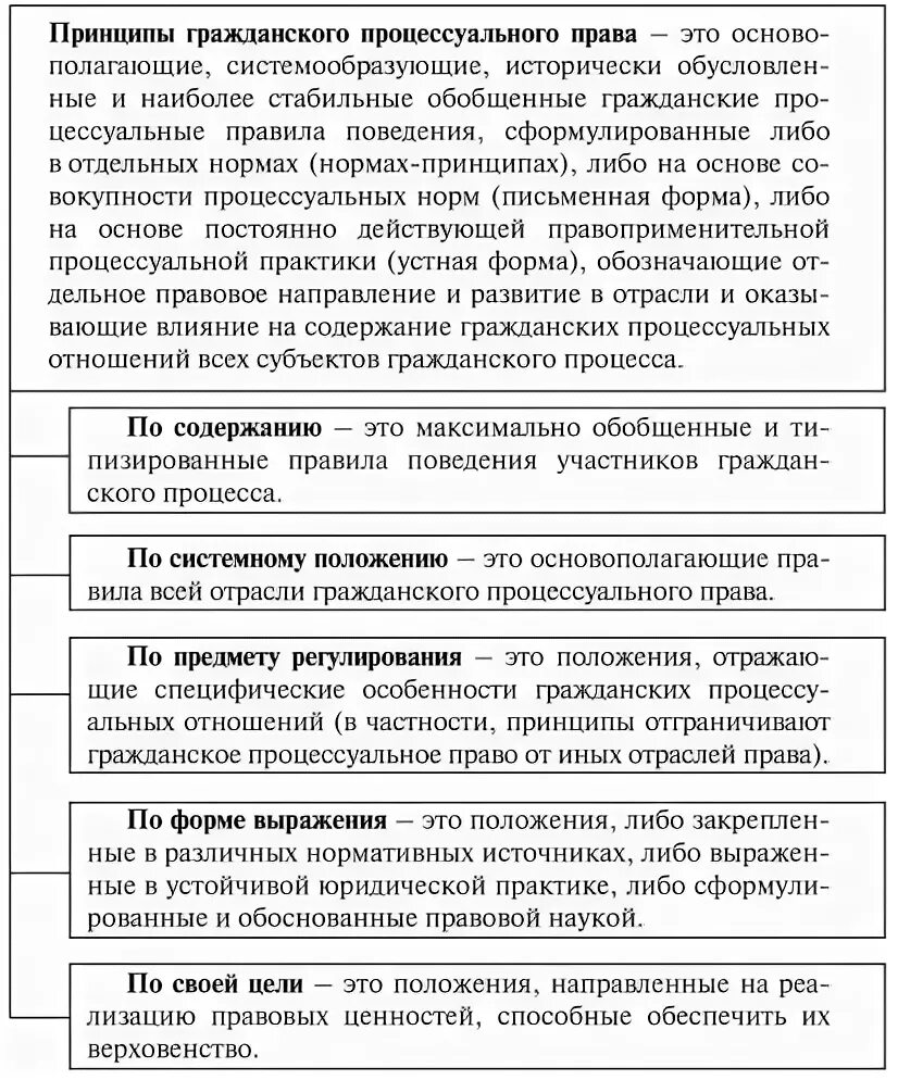 Гражданскому процессуальному праву таблица. Принципы гражданского процесса схема. Система источников гпк схема. Система принципов гпп схема. Процессуальное право схема.
