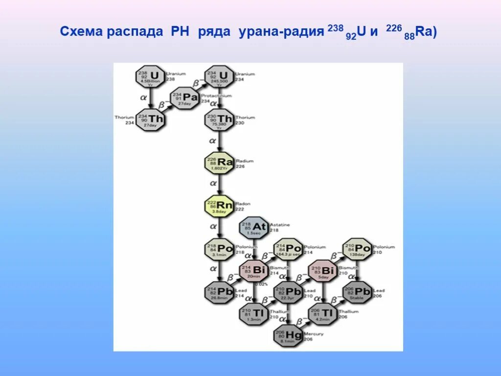 Ряды распада. Схема распада урана 238. Схема распада урана 235. Схема радиоактивного распада урана 238. Цепочка радиоактивного распада урана 235.