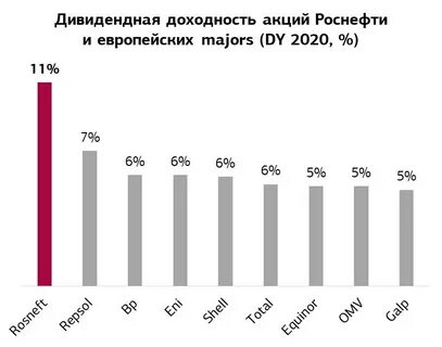 Роснефть индексация