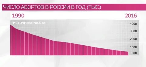 Количество выкидышей