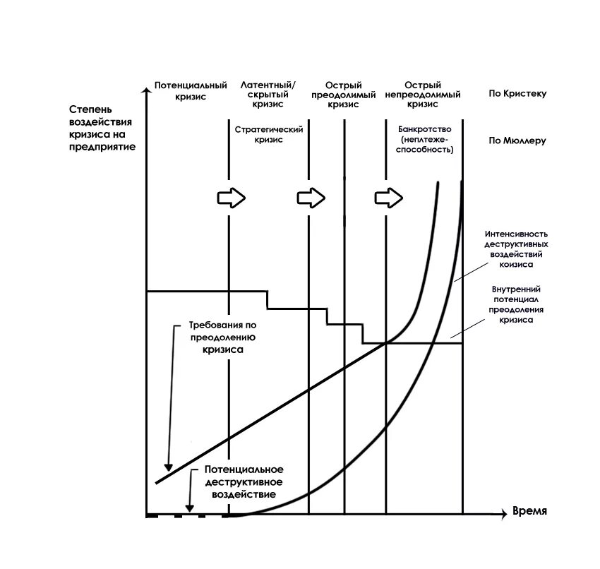 Этапы развития кризисов. Перечислите и охарактеризуйте основные стадии кризисного процесса. Стадии кризиса схема. Стадии кризисного процесса в экономике. Стадии кризисного процесса по Мюллеру:.
