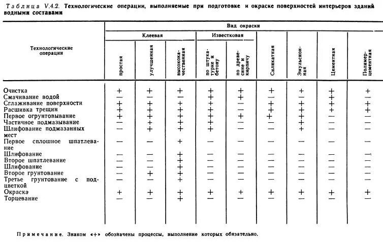 Технологическая карта окраска поверхности. Технологическая карта окраска поверхности. Технологическая карта по подготовке поверхности под оштукатуривание. Технологическая карта на покраску стен. Таблица подготовки поверхности под окрашивание.