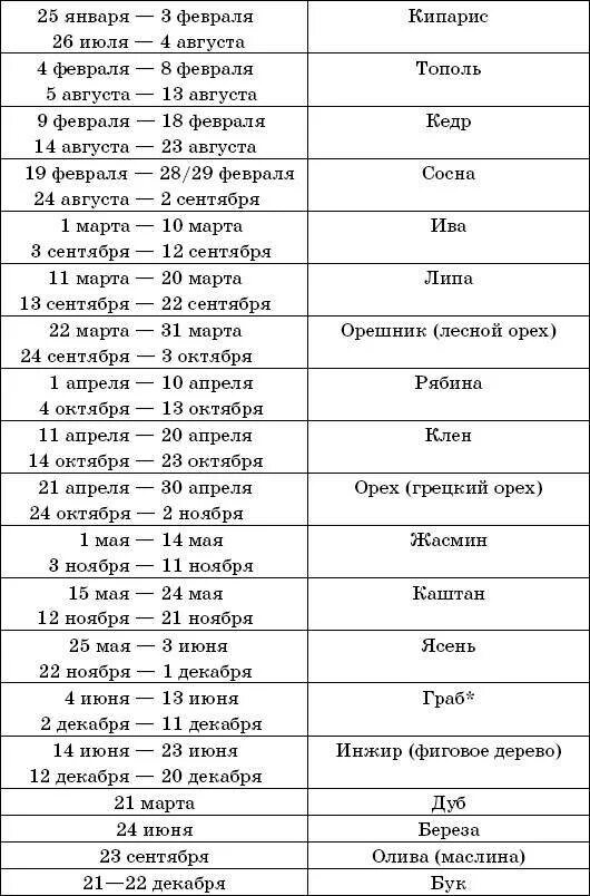 Определить покровителя по дате рождения. Гороскоп по деревьям по дате. дерево покровитель по дате рождения. дерево друидов по дате рождения. календарь друидов деревья по году рождения.
