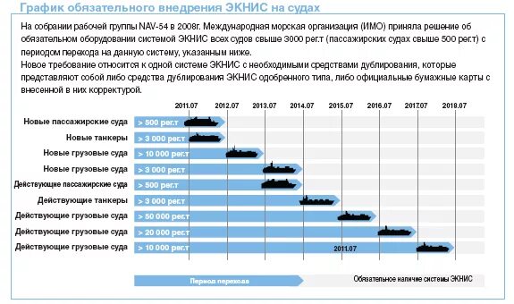 Срок службы судна. Требования установки ЭКНИС на судах. ЭКНИС требования к судам. Тип ЭКНИС на судне.