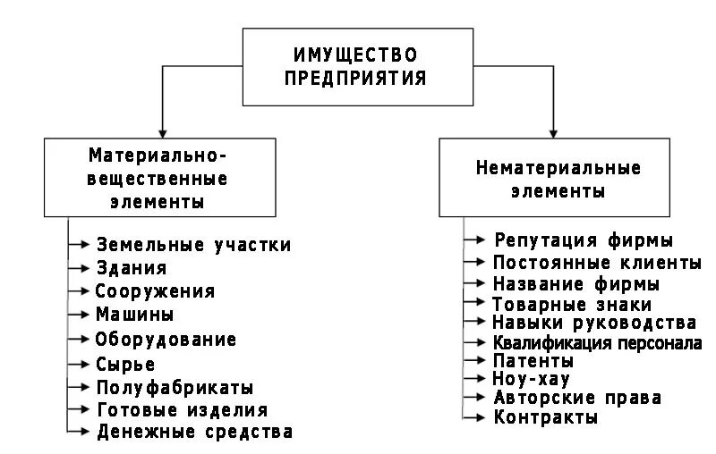 Нематериальные элементы имущества предприятия. Имущество предприятия. Материальные и нематериальные элементы имущества. Виды имущества предприятия. Учреждение образование имущества