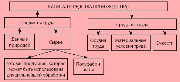 Организации использования средств производства. Средства производства. Средства производства схема. Средства производства предметы труда. Средства производства таблица.