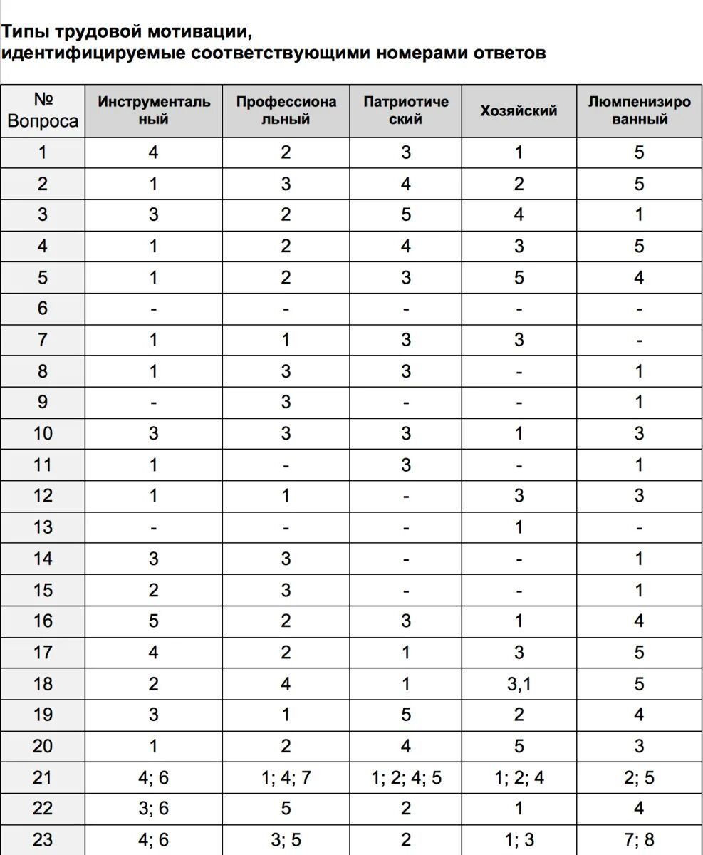 Тесты мотивации персонала. Ключ расшифровка к тесту Герчикова. Тест Герчикова типы мотивации. Ключ к тесту Тип мотивации. Тест Герчикова ответы.