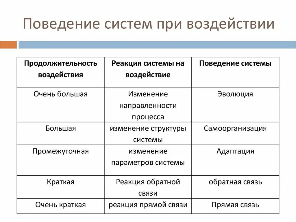 Поведение системы. Поведение системы пример. Типы поведения систем. Поведением системы называют.