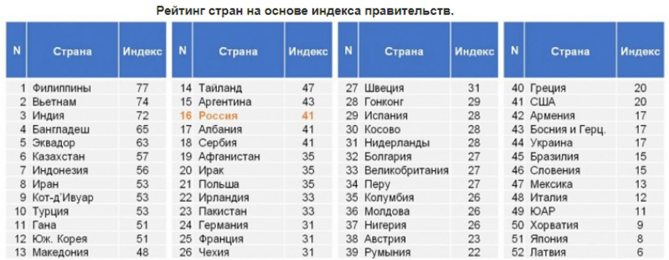 Таблица рейтинга. Индексы стран. Международные индексы стран. Таблица с индексом стран.