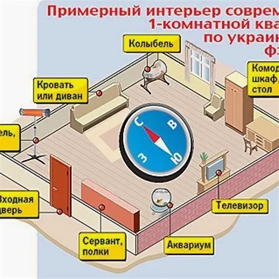 Куда спать головой по фен шуй. Расстановка мебели по феншуй. Расположение мебели по фен шуй в квартире. Расстановка мебели в комнате по фен шуй. Расположение комнат по феншуй.