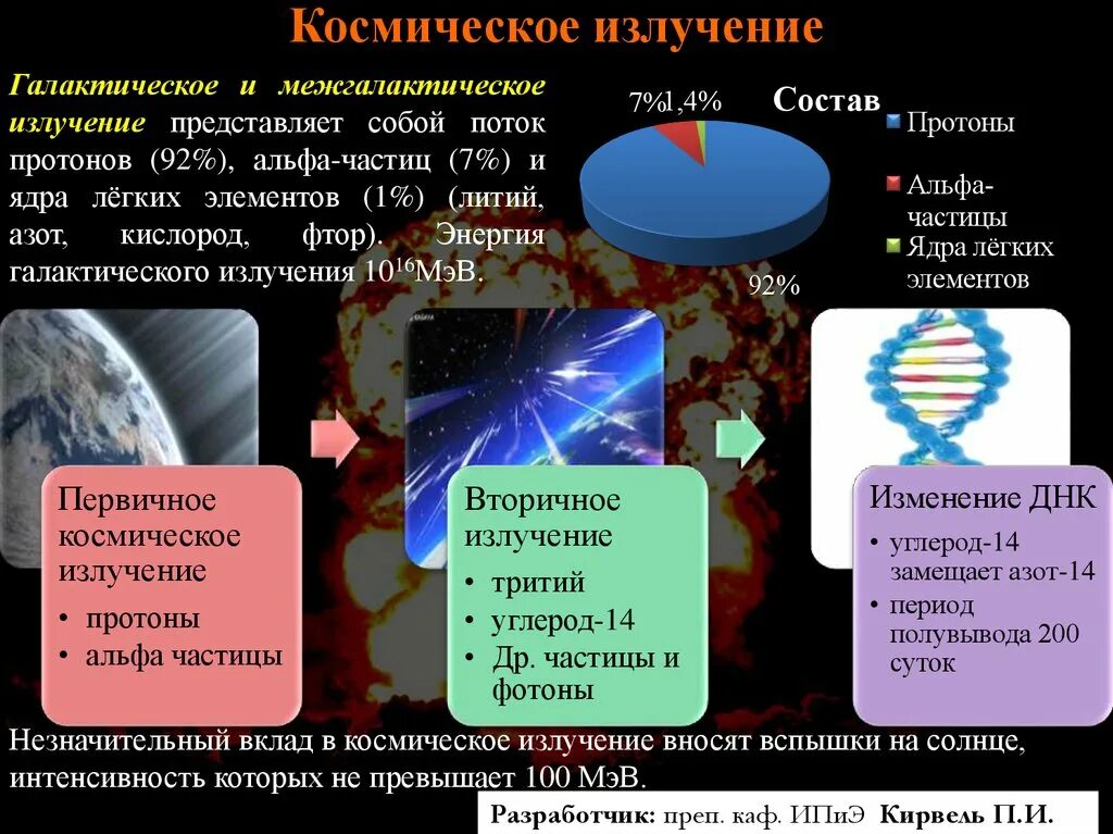 Химический состав излучений