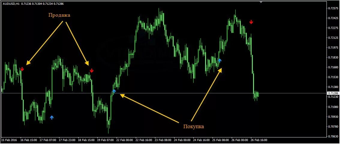 Стрелочный индикатор тренда для мт4. Индикатор для мт4 TMA slope. Стрелочный индикатор для мт4. Стрелочный индикатор RSI mt4.