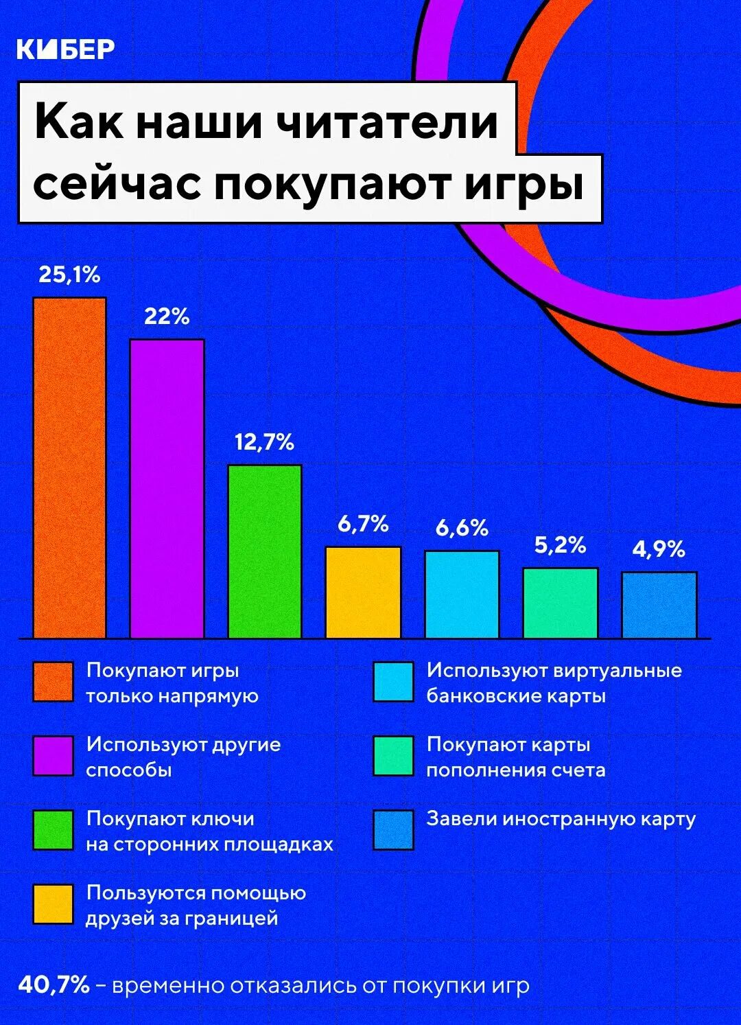 Самые популярные игры 2022. Самая популярная игра в России. Топ самых популярных игр 2022. Самая популярная игра в России 2020. Санкции игры россия