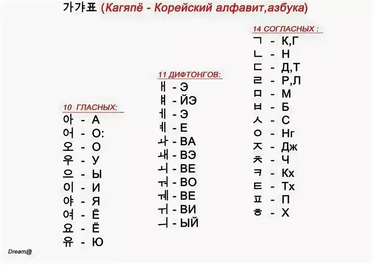 Корейский алфавит на корейском языке. Хангыль корейский алфавит с русской транскрипцией. Корейские буквы алфавит с переводом на русский. Корейский алфавит южной кореи. Хангыль корейский алфавит с русской транскрипцией.