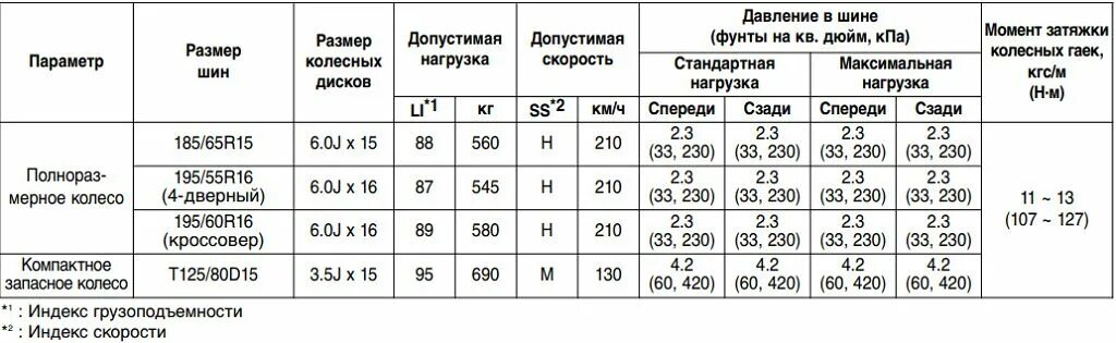 Размер колес рио 2. Параметры дисков Киа Рио 2021. Размер резины Kia Rio 3. Kia Rio размер шин r15. Вылет дисков Kia Rio 3.