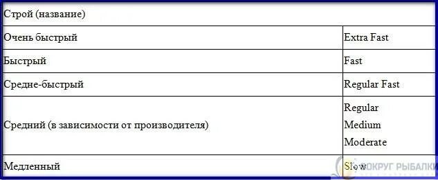 Строй fast. Строй удилища Regular. Regular fast Строй спиннинга. Строй спиннинговых удилищ регуляр. Строй удилища Regular fast.