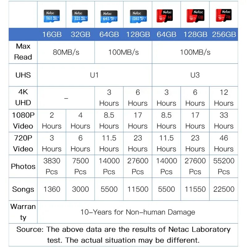 сколько часов видео можно записать на карту памяти 64 гб. сколько фотографий влезет на флешку 64 гб. сколько фотографий поместится на 32 гб. карта памяти adata premier pro microsdhc uhs-i u3 v30 class 10 (r95/w90) 32gb + sd adapter. объем памяти флешки.