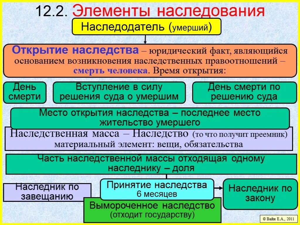 Наследственная часть гк. Юридические факты, являющиеся основаниями наследования по закону. Наследование элементы. Элементы наследственного правоотношения.