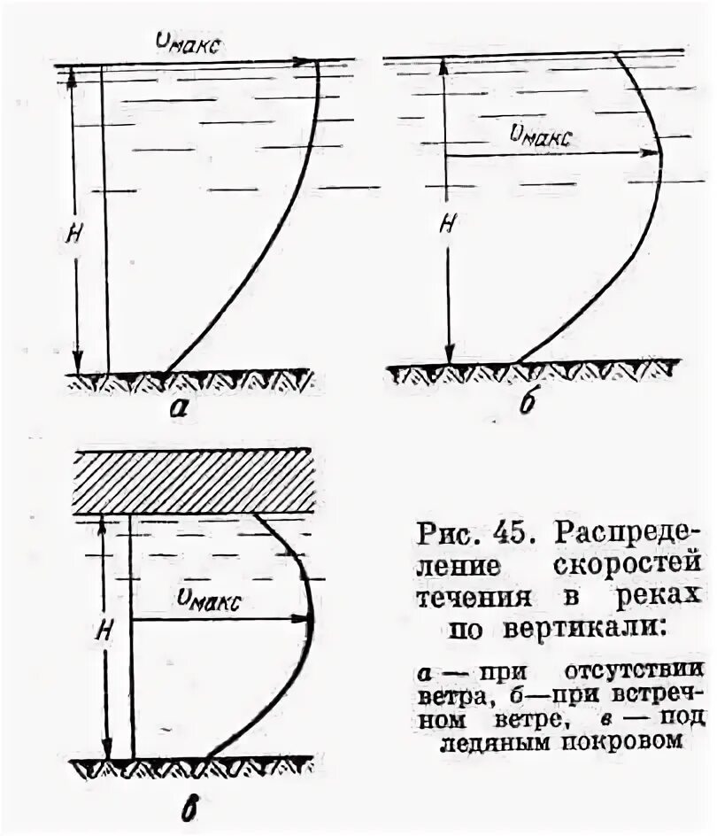 Скорость воды в реках. Эпюры скоростей течения на вертикали. Эпюра скоростей реки. Эпюра скоростей течения реки. Распределение скоростей течения.