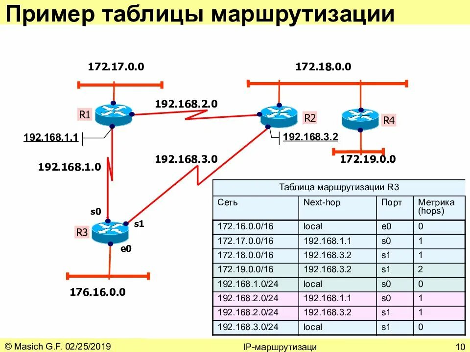 Отправить вторую части. Таблица коммутации роутера. Таблица маршрутизации маршрутизатора. Пример таблицы маршрутизации роутера. Схема маршрутизации подсетей.