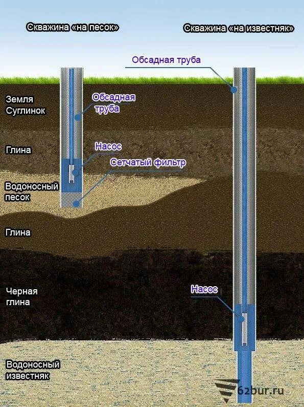 Слои грунта при бурении скважины. Слои почвы при бурении скважины. Слои породы земли при бурении скважины. Артезианская скважина слои земли. Контроль бурения скважины