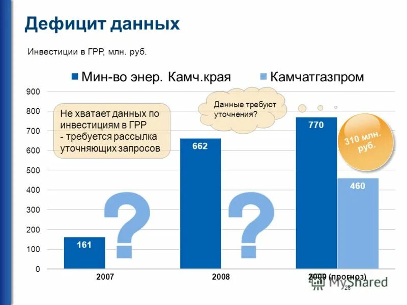 Не хватает данных