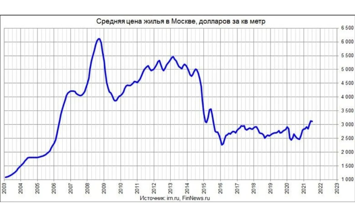 Квадратный метр в москве цена 2024