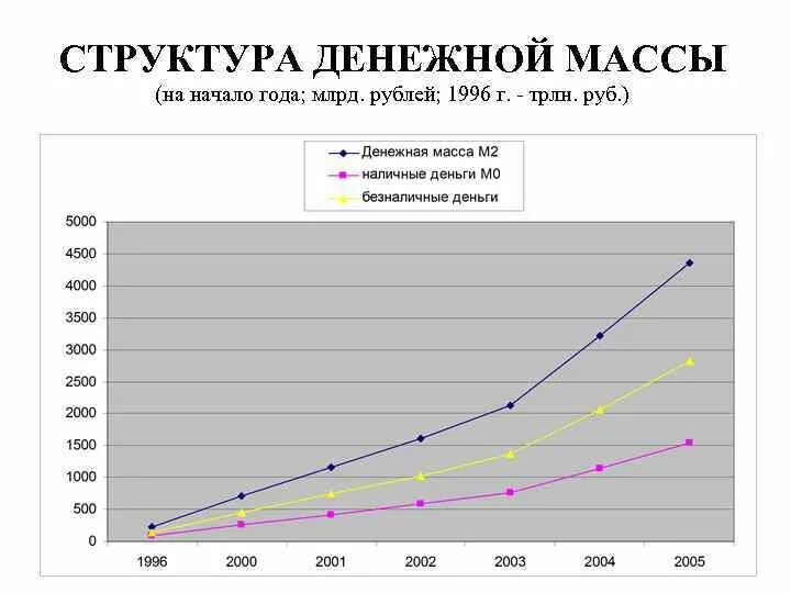 Урок денежная масса и денежная база. Структура денежной массы. Динамика и структура денежной массы. Анализ денежной массы. Состав денежной массы.