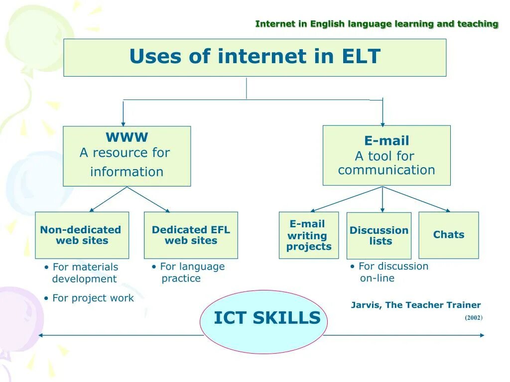 Internet на уроке английского языка. Foreign language, teaching and Learning. Teaching techniques in English. Use of English. Teaching articles