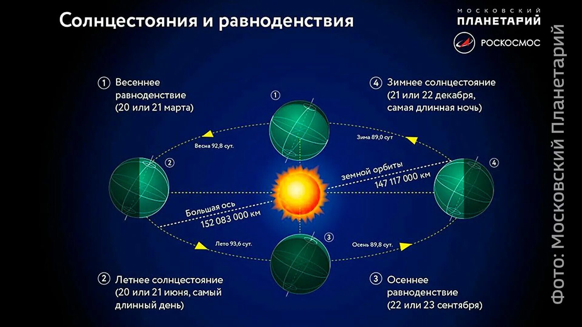 Когда наступает день весеннего равноденствия. Дни равноденствия и солнцестояния. летнее и зимнее солнцестояние и весеннее и осеннее равноденствие. день весеннего равноденствия 2022. летнее солнцестояние северное полушарие.