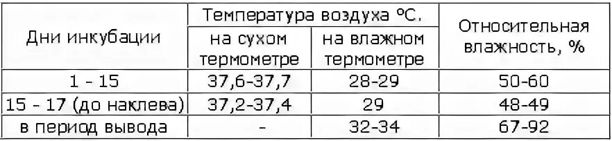 Температура в инкубаторе для перепелиных яиц