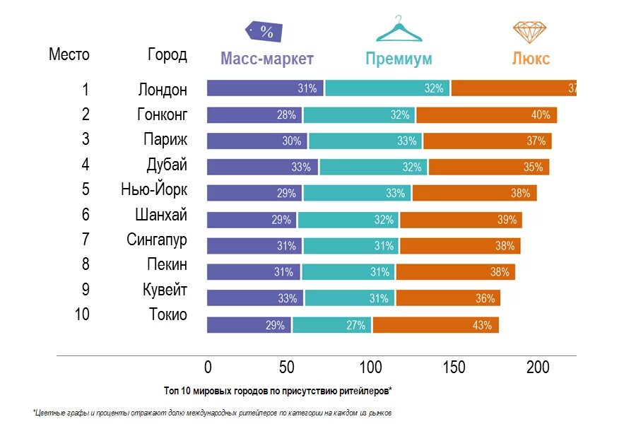 E ranking. Топ городов. Топ масс Маркет в России. Топ глобальных городов. Рейтинг Мировых городов.