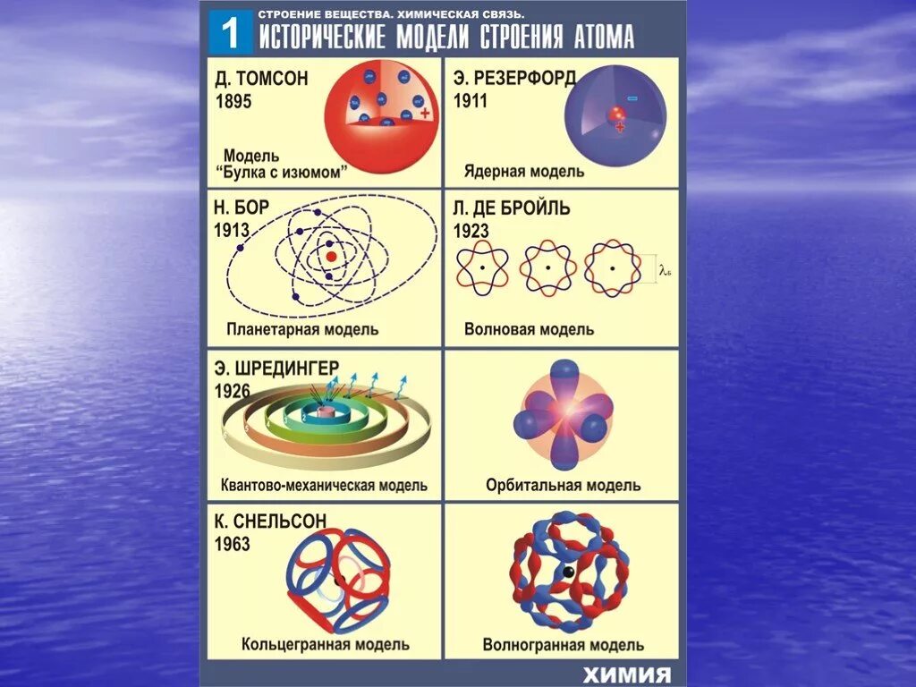 Модели строения атома. Строение различных атомов. Основные модели строения атома. Модели АТОМАЮ. 5 моделей атомов