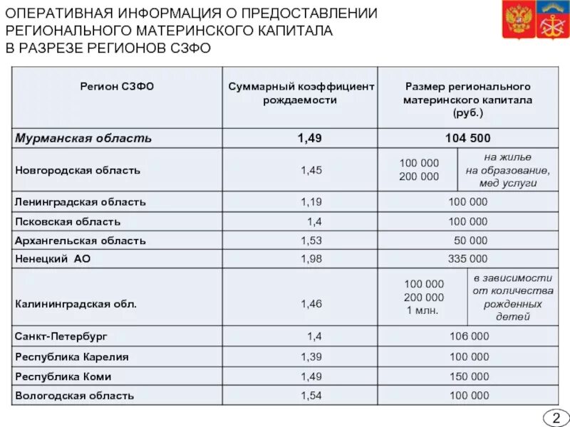 Сумма регионального капитала в 2024 году. Размер регионального материнского капитала. Отличие федерального и регионального материнского капитала. Федеральный и региональный материнский капитал в чем разница. Сумма регионального и федерального материнского капитала.