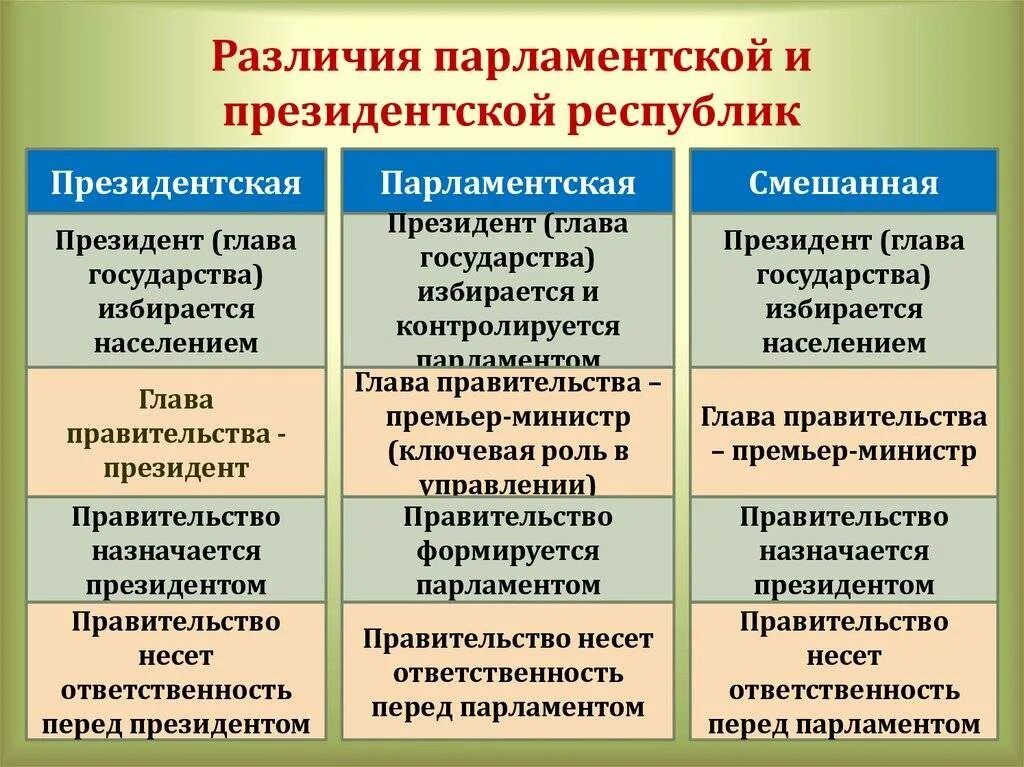 Президентская и парламентская Республика отличия. Основные черты парламентской Республики. Различия парламентской и президентской республик. Республика президентская парламентская смешанная.