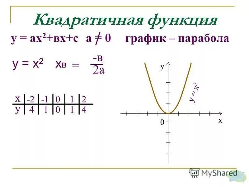 Функция ах2+вх+с. Графики функций ах2+вх+с. Функция y ax2+BX+C. График квадратичной функции ax2.