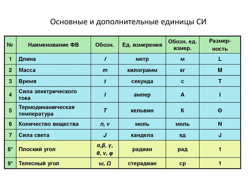 Единицы измерения физ величин система си. Системы единиц, основные единицы. Единицы измерения физических величин таблица. Единицы измерения в си и их связь с дополнительными единицами.