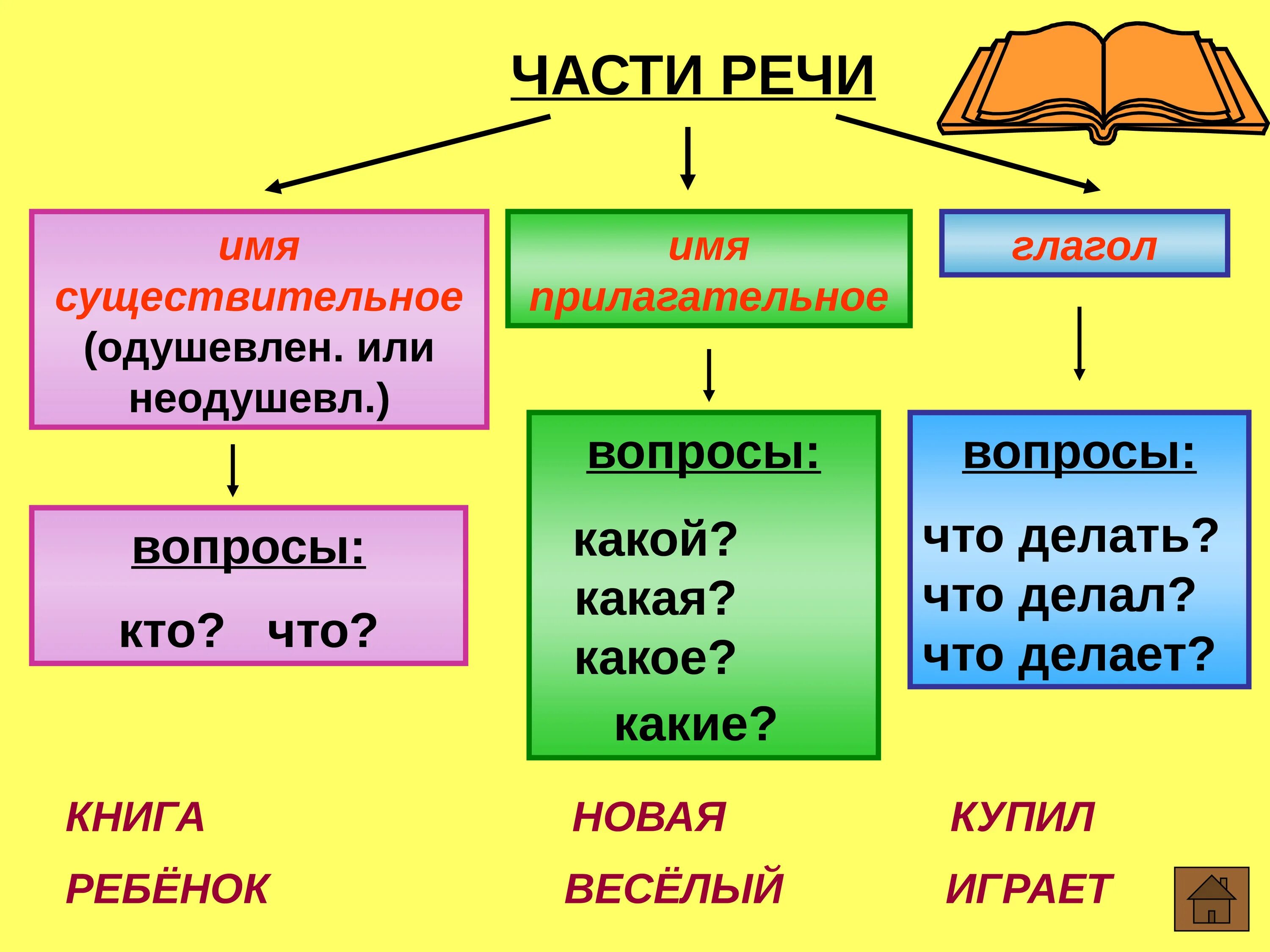 Таблица по русскому языку 2 класс части речи. Схема частей речи в русском языке 2 класс. Части речи в русском языке 2 класс правила. Памятка части речи 2 класс. Часть речи слово зелень