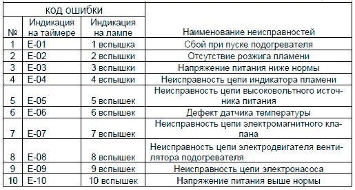 Китайская автономка ошибка е 10. Коды ошибок ПЖД 15 Прамотроник. ПЖД Прамотроник коды ошибок. Коды ошибок Прамотроник 16жд24 КАМАЗ. ПЖД подогреватель Прамотроник коды ошибок.